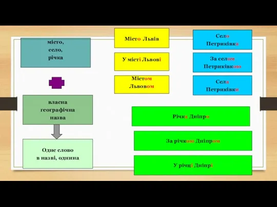місто, село, річка власна географічна назва У місті Львові За селом Петриківкою За