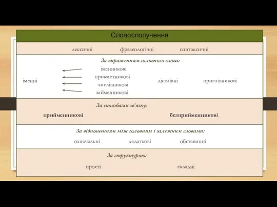 лексичні фразеологічні синтаксичні За вираженням головного слова: іменні прикметникові числівникові дієслівні займенникові прислівникові