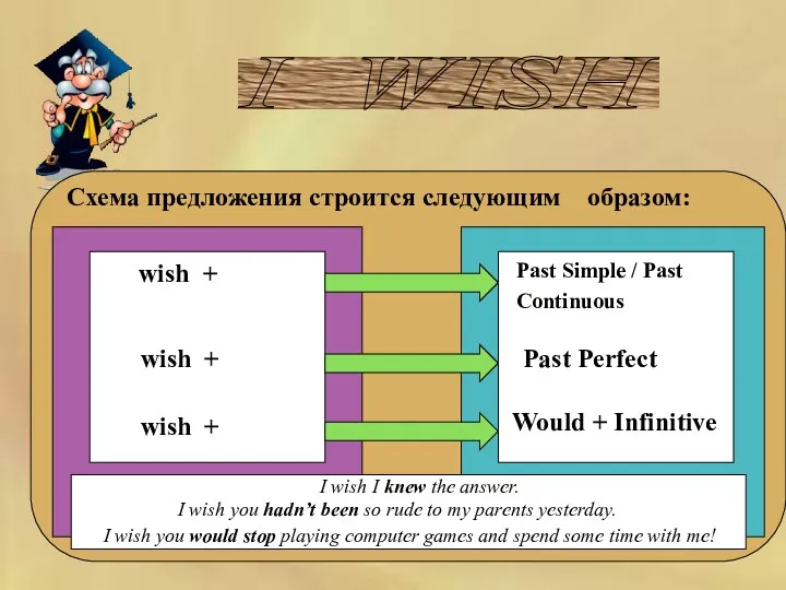 I WISH Схема предложения строится следующим образом: Past Simple /