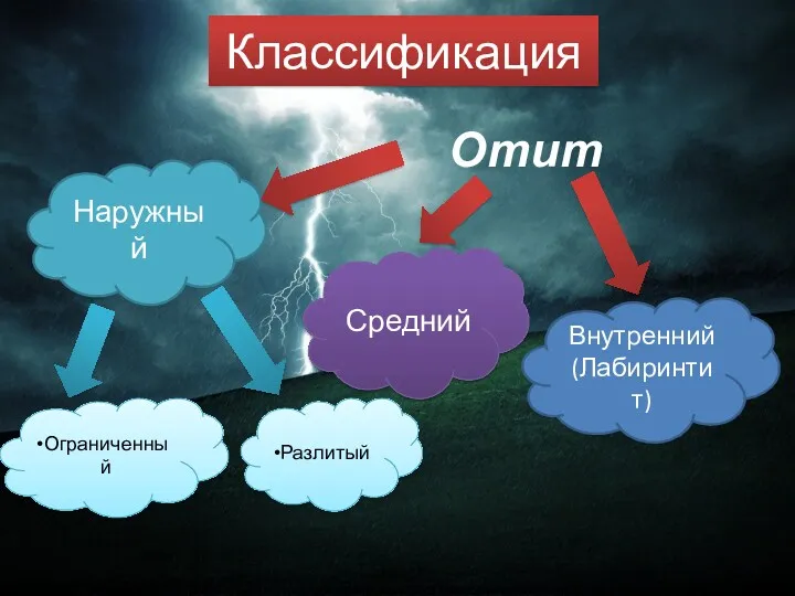 Классификация Разлитый Средний Ограниченный Наружный Внутренний (Лабиринтит) Отит