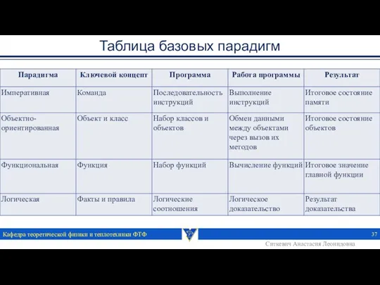 Таблица базовых парадигм Кафедра теоретической физики и теплотехники ФТФ