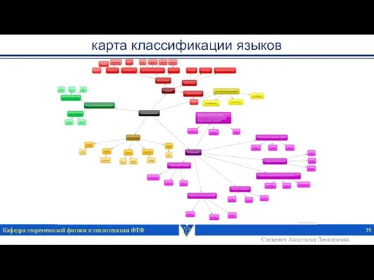 карта классификации языков Кафедра теоретической физики и теплотехники ФТФ