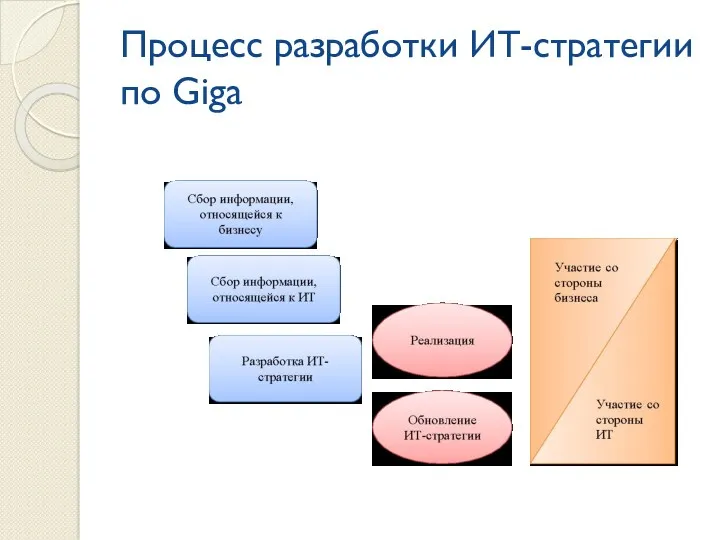 Процесс разработки ИТ-стратегии по Giga