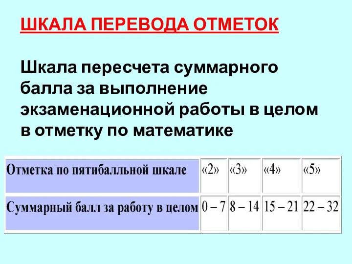 ШКАЛА ПЕ­РЕ­ВО­ДА ОТМЕТОК Шкала пе­ре­сче­та суммарного балла за выполнение экзаменационной