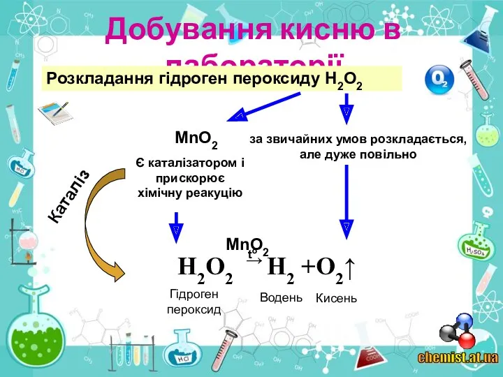 Добування кисню в лабораторії chemist.at.ua Н2О2 → Н2 +O2↑ Розкладання