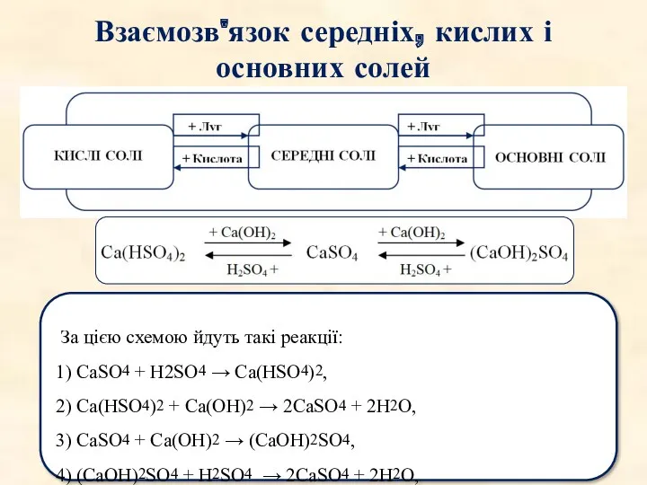 Взаємозв'язок середніх, кислих і основних солей За цією схемою йдуть