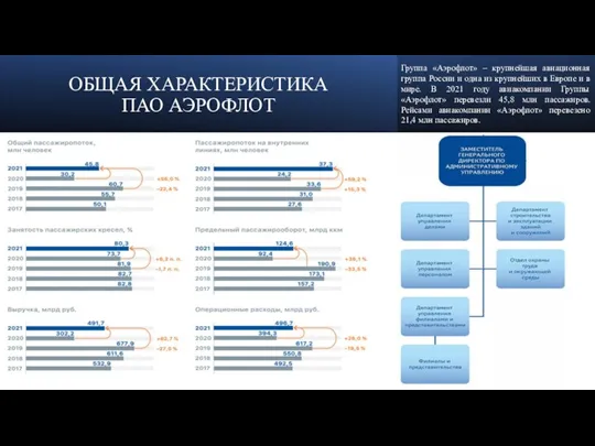 ОБЩАЯ ХАРАКТЕРИСТИКА ПАО АЭРОФЛОТ Группа «Аэрофлот» – крупнейшая авиационная группа