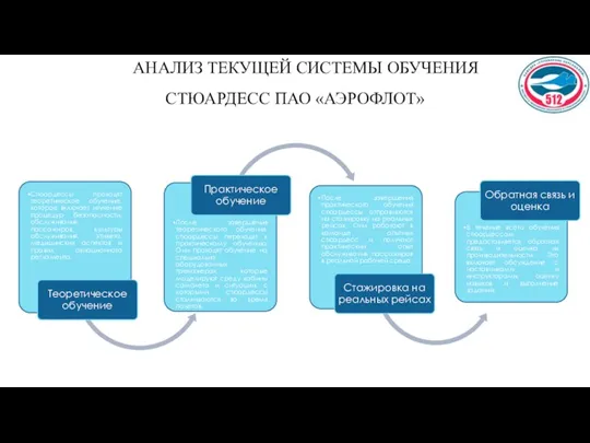 АНАЛИЗ ТЕКУЩЕЙ СИСТЕМЫ ОБУЧЕНИЯ СТЮАРДЕСС ПАО «АЭРОФЛОТ»