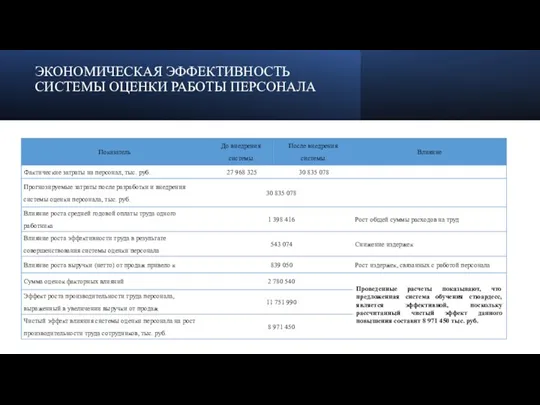 ЭКОНОМИЧЕСКАЯ ЭФФЕКТИВНОСТЬ СИСТЕМЫ ОЦЕНКИ РАБОТЫ ПЕРСОНАЛА Проведенные расчеты показывают, что