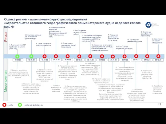 Мероприятия Риски 9. Риск освоения выручки 1.7 млрд. рублей 7. Ухудшение финансового положения