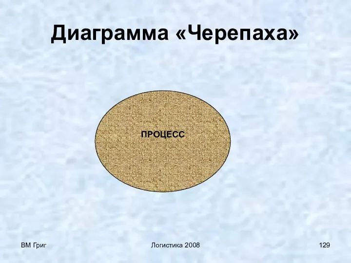 ВМ Григ Логистика 2008 Диаграмма «Черепаха»