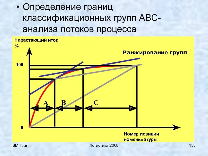 ВМ Григ Логистика 2008 Определение границ классификационных групп АВС-анализа потоков процесса Ранжирование групп