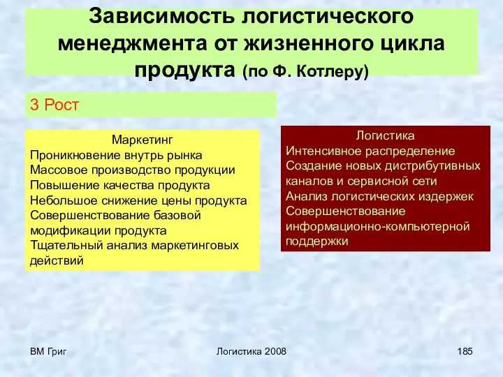 ВМ Григ Логистика 2008 Зависимость логистического менеджмента от жизненного цикла