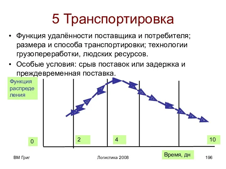 ВМ Григ Логистика 2008 5 Транспортировка Функция удалённости поставщика и