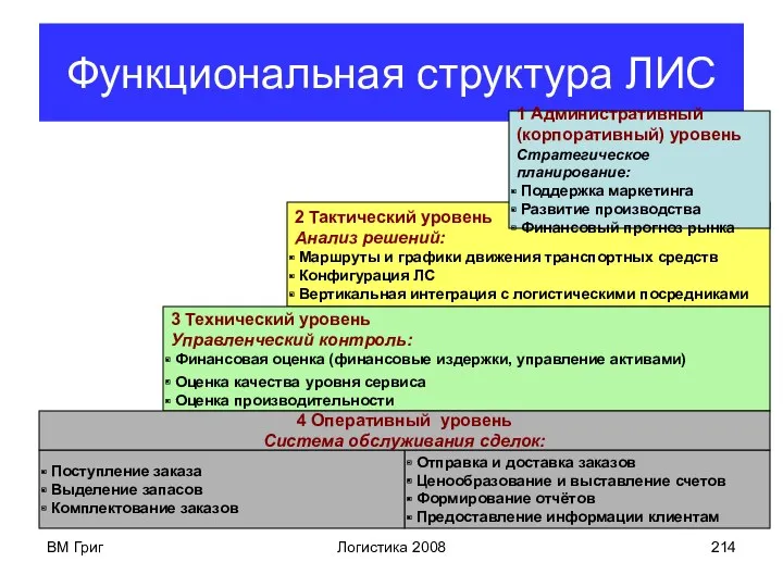 ВМ Григ Логистика 2008 Функциональная структура ЛИС