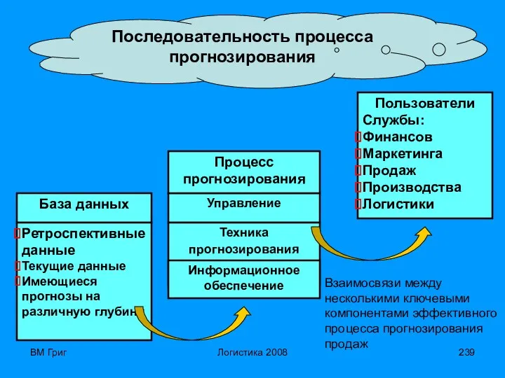 ВМ Григ Логистика 2008