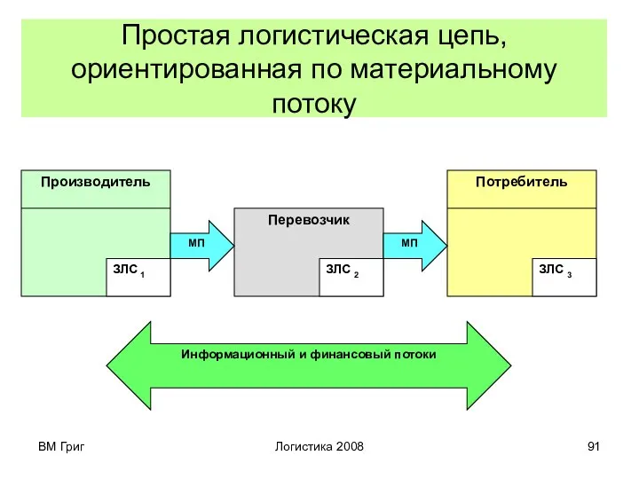 ВМ Григ Логистика 2008 Простая логистическая цепь, ориентированная по материальному потоку