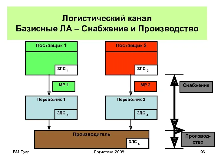 ВМ Григ Логистика 2008 Логистический канал Базисные ЛА – Снабжение