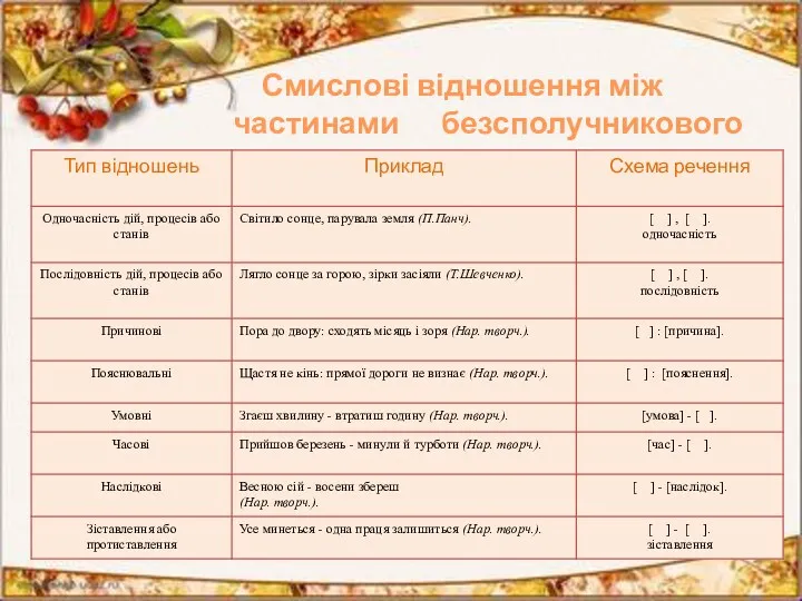 Смислові відношення між частинами безсполучникового складного речення