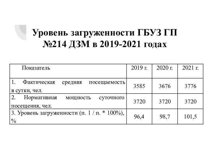 Уровень загруженности ГБУЗ ГП №214 ДЗМ в 2019-2021 годах