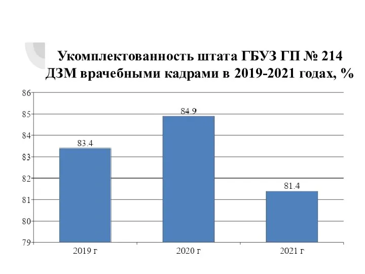 Укомплектованность штата ГБУЗ ГП № 214 ДЗМ врачебными кадрами в 2019-2021 годах, %