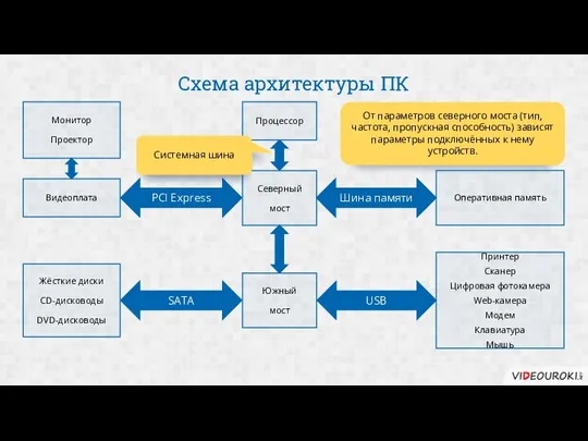 Схема архитектуры ПК Процессор Северный мост Южный мост Оперативная память Жёсткие диски CD-дисководы