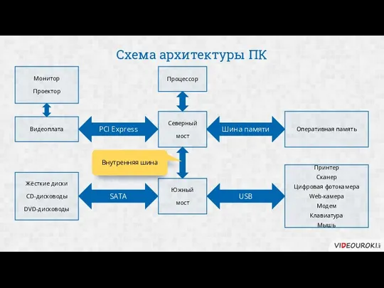 Схема архитектуры ПК Процессор Северный мост Южный мост Оперативная память