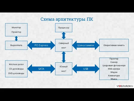 Схема архитектуры ПК Процессор Северный мост Южный мост Оперативная память