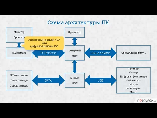 Схема архитектуры ПК Процессор Северный мост Южный мост Оперативная память