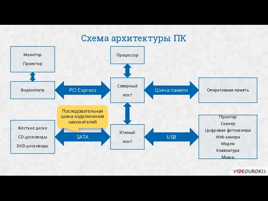 Схема архитектуры ПК Процессор Северный мост Южный мост Оперативная память Жёсткие диски CD-дисководы