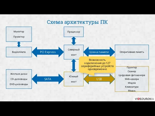 Схема архитектуры ПК Процессор Северный мост Южный мост Оперативная память Жёсткие диски CD-дисководы