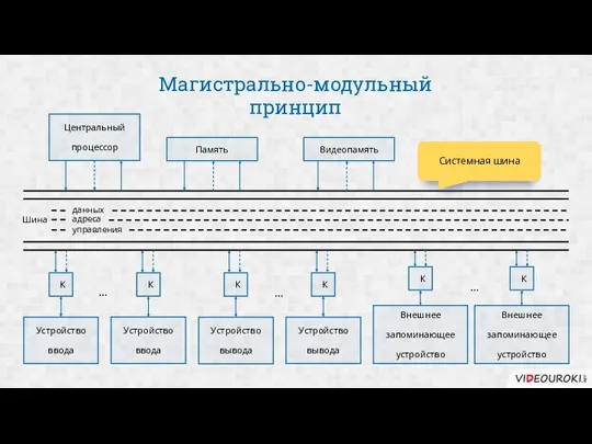 Магистрально-модульный принцип данных адреса управления Шина Устройство ввода Устройство вывода Устройство вывода Устройство