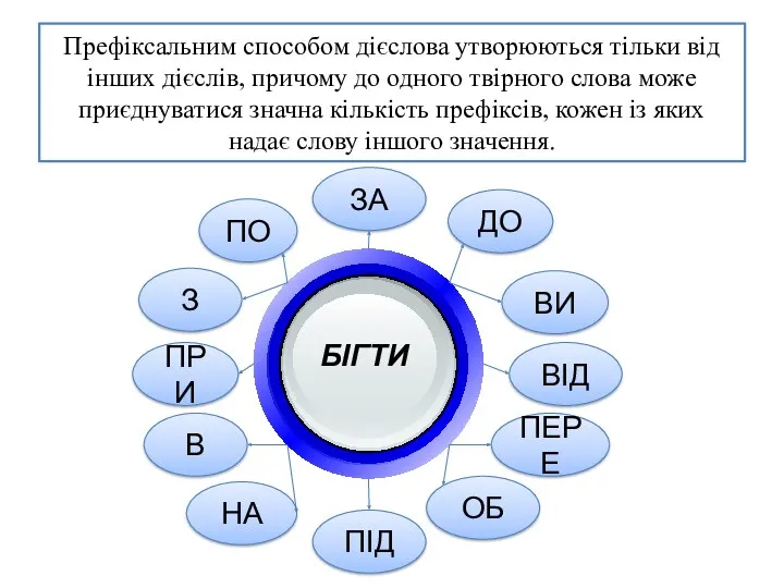 Префіксальним способом дієслова утворюються тільки від інших дієслів, причому до