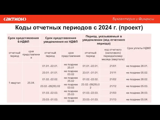 Коды отчетных периодов с 2024 г. (проект)