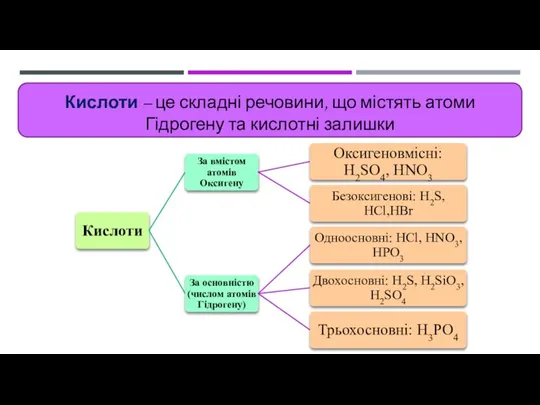 Кислоти – це складні речовини, що містять атоми Гідрогену та кислотні залишки