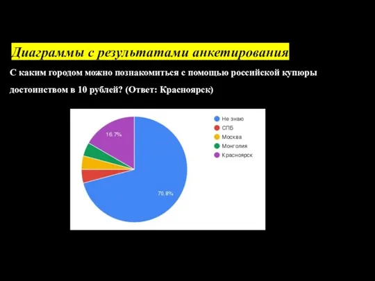 Диаграммы с результатами анкетирования С каким городом можно познакомиться с помощью российской купюры