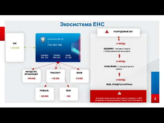 ИМУЩЕСТВО ОРГАНИЗАЦИЙ - 440 000 ТРАНСПОРТ - 102 000 ПЕНИ