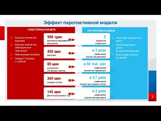 СУЩЕСТВУЮЩАЯ МОДЕЛЬ ПЕРСПЕКТИВНАЯ МОДЕЛЬ Большое количество платежей Большое количество межбюджетных