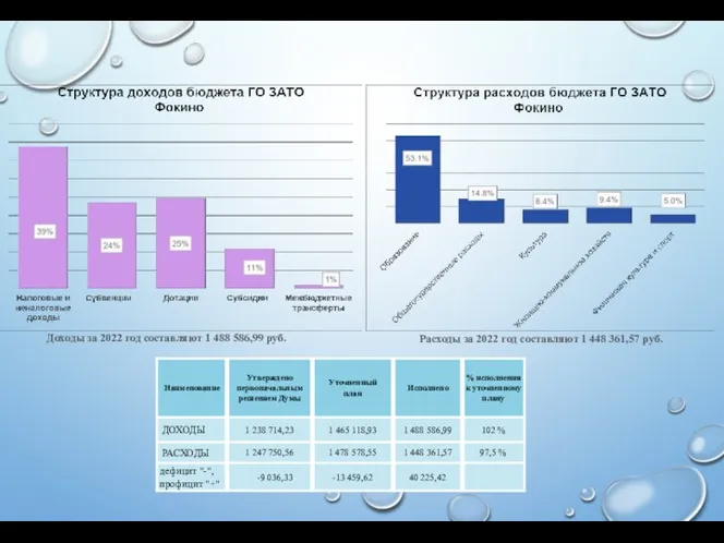 Доходы за 2022 год составляют 1 488 586,99 руб. Расходы