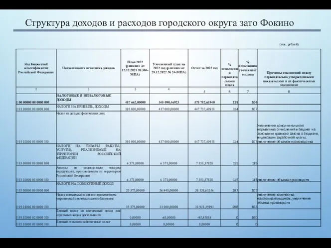 Структура доходов и расходов городского округа зато Фокино