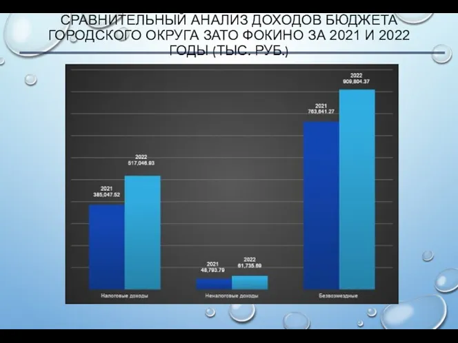 СРАВНИТЕЛЬНЫЙ АНАЛИЗ ДОХОДОВ БЮДЖЕТА ГОРОДСКОГО ОКРУГА ЗАТО ФОКИНО ЗА 2021 И 2022 ГОДЫ (ТЫС. РУБ.)