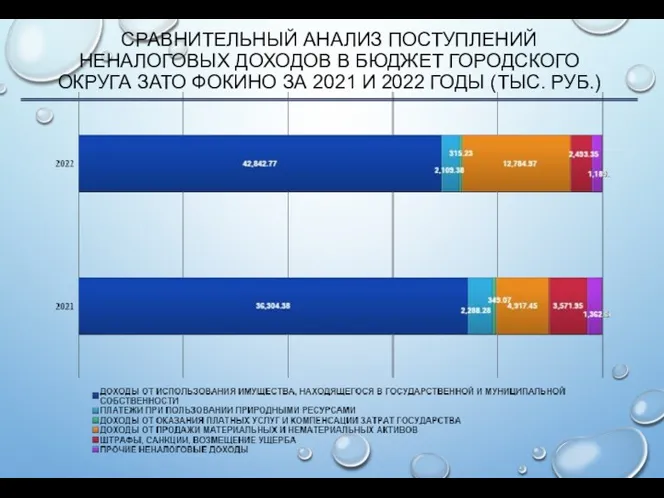 СРАВНИТЕЛЬНЫЙ АНАЛИЗ ПОСТУПЛЕНИЙ НЕНАЛОГОВЫХ ДОХОДОВ В БЮДЖЕТ ГОРОДСКОГО ОКРУГА ЗАТО