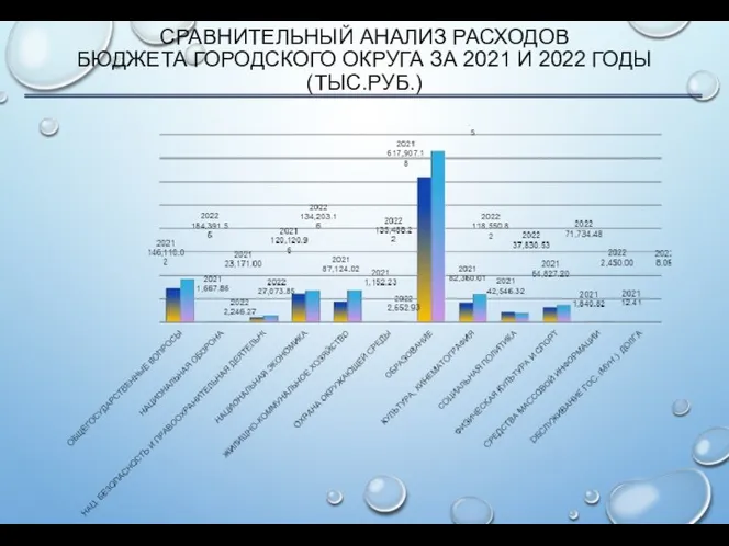 СРАВНИТЕЛЬНЫЙ АНАЛИЗ РАСХОДОВ БЮДЖЕТА ГОРОДСКОГО ОКРУГА ЗА 2021 И 2022 ГОДЫ (ТЫС.РУБ.)