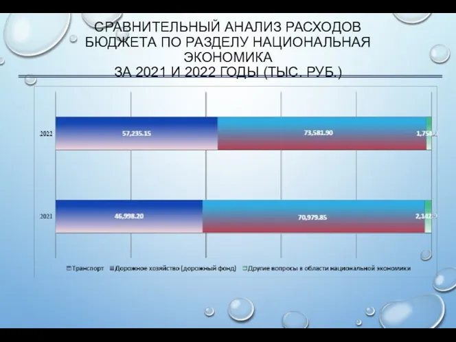 СРАВНИТЕЛЬНЫЙ АНАЛИЗ РАСХОДОВ БЮДЖЕТА ПО РАЗДЕЛУ НАЦИОНАЛЬНАЯ ЭКОНОМИКА ЗА 2021 И 2022 ГОДЫ (ТЫС. РУБ.)