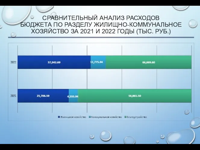 СРАВНИТЕЛЬНЫЙ АНАЛИЗ РАСХОДОВ БЮДЖЕТА ПО РАЗДЕЛУ ЖИЛИЩНО-КОММУНАЛЬНОЕ ХОЗЯЙСТВО ЗА 2021 И 2022 ГОДЫ (ТЫС. РУБ.)