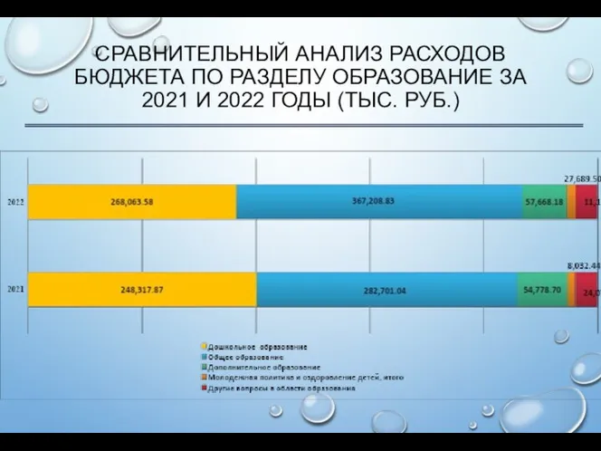 СРАВНИТЕЛЬНЫЙ АНАЛИЗ РАСХОДОВ БЮДЖЕТА ПО РАЗДЕЛУ ОБРАЗОВАНИЕ ЗА 2021 И 2022 ГОДЫ (ТЫС. РУБ.)