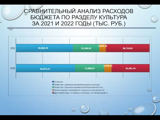 СРАВНИТЕЛЬНЫЙ АНАЛИЗ РАСХОДОВ БЮДЖЕТА ПО РАЗДЕЛУ КУЛЬТУРА ЗА 2021 И 2022 ГОДЫ (ТЫС. РУБ.)