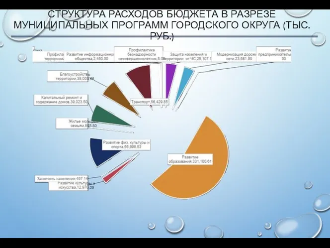 СТРУКТУРА РАСХОДОВ БЮДЖЕТА В РАЗРЕЗЕ МУНИЦИПАЛЬНЫХ ПРОГРАММ ГОРОДСКОГО ОКРУГА (ТЫС. РУБ.)