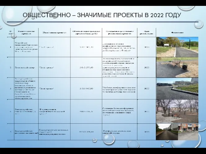 ОБЩЕСТВЕННО – ЗНАЧИМЫЕ ПРОЕКТЫ В 2022 ГОДУ