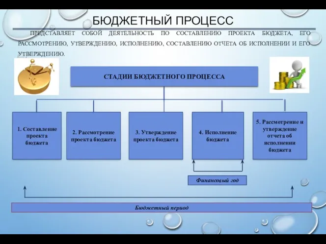 БЮДЖЕТНЫЙ ПРОЦЕСС ПРЕДСТАВЛЯЕТ СОБОЙ ДЕЯТЕЛЬНОСТЬ ПО СОСТАВЛЕНИЮ ПРОЕКТА БЮДЖЕТА, ЕГО